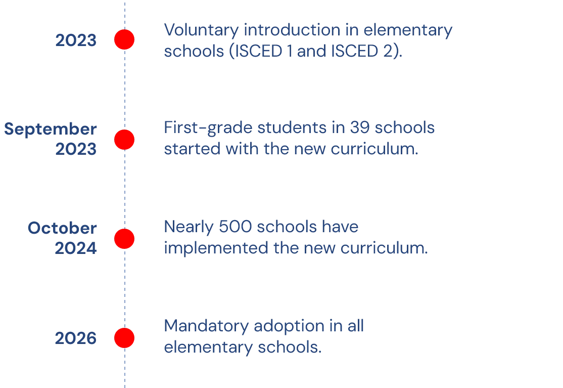 Curriculum Reform Timeline